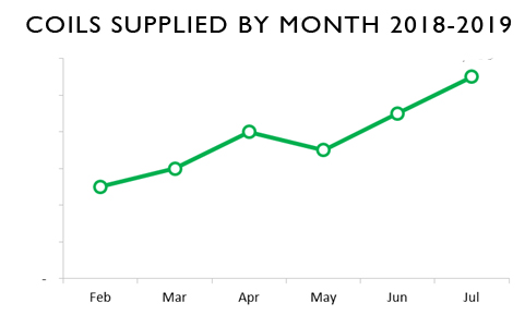 439 stainless steel sheet suppliers in India